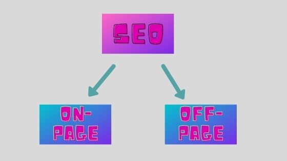 Types of SEO-On page and Offpage