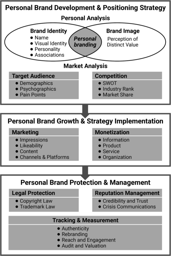 Rank strategy for personal brand 